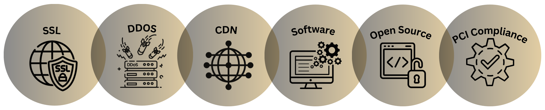 Security Features of SaleRise Website Builder : SSL , DDOS , CDN, software updates , open source , PCI